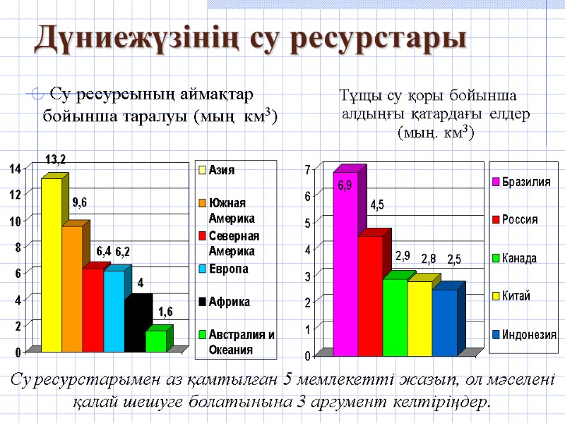 Дүниежүзінің су ресурстары Су ресурсының аймақтар бойынша таралуы (мың  км3) Тұщы су қоры